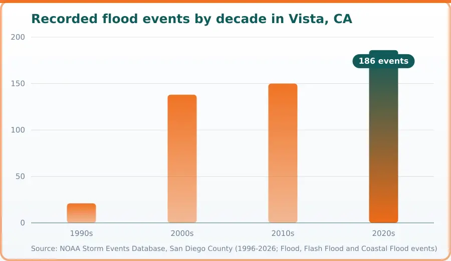 Chart of flood events recorded by decade in the county containing Vista, CA. Highest 2020s at 186 events, lowest 1990s at 21 events.
