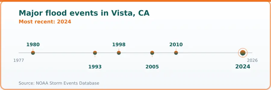 Timeline of major flood events affecting Vista, CA. Most recent: 2024. 6 recorded events since 1980.