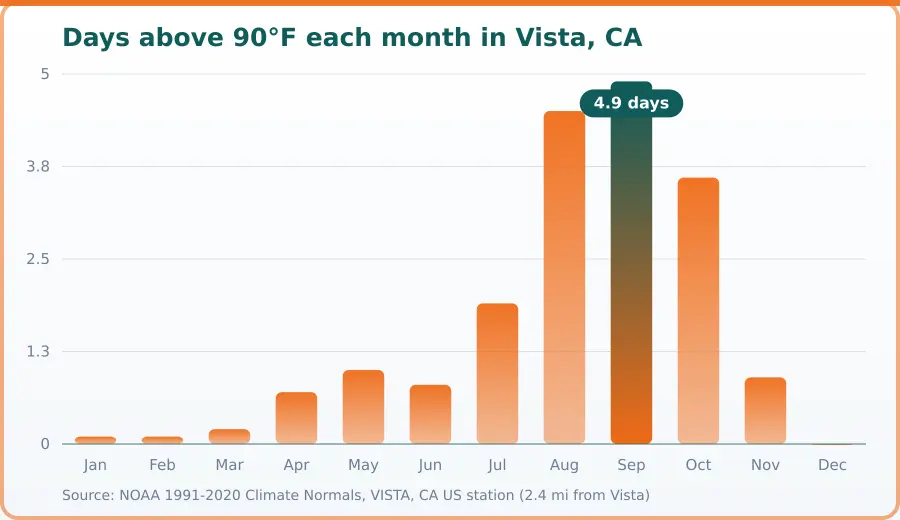 Chart of days above 90 degrees Fahrenheit per month in Vista, CA. Highest Sep at 4.9 days, lowest Dec at 0 days.