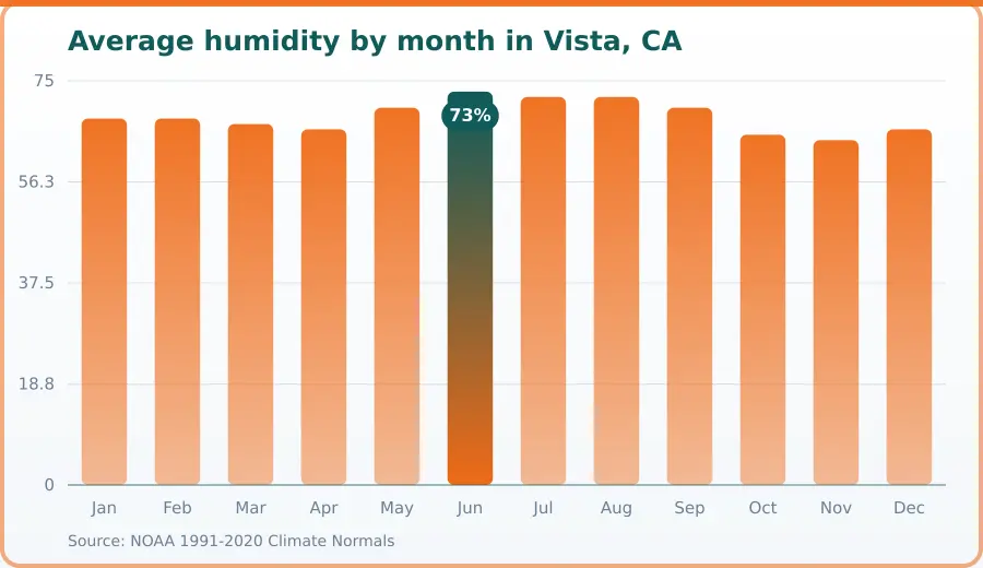 Chart of average relative humidity by month in Vista, CA. Highest Jun at 73%, lowest Nov at 64%.