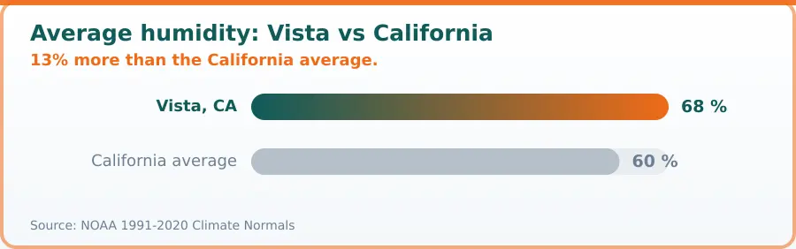 Chart comparing average annual relative humidity in Vista, CA with the state average. Vista, CA 68%, California average 60%. 13% more than the California average.