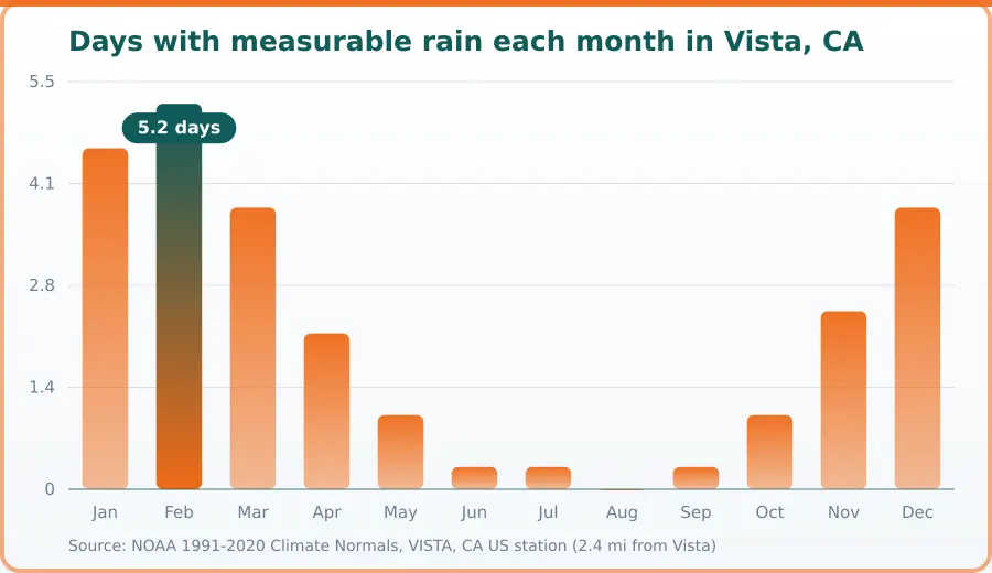 Chart of the average number of days with measurable rain each month in Vista, CA — the wet months that keep materials damp. Highest Feb at 5.2 days, lowest Aug at 0 days.