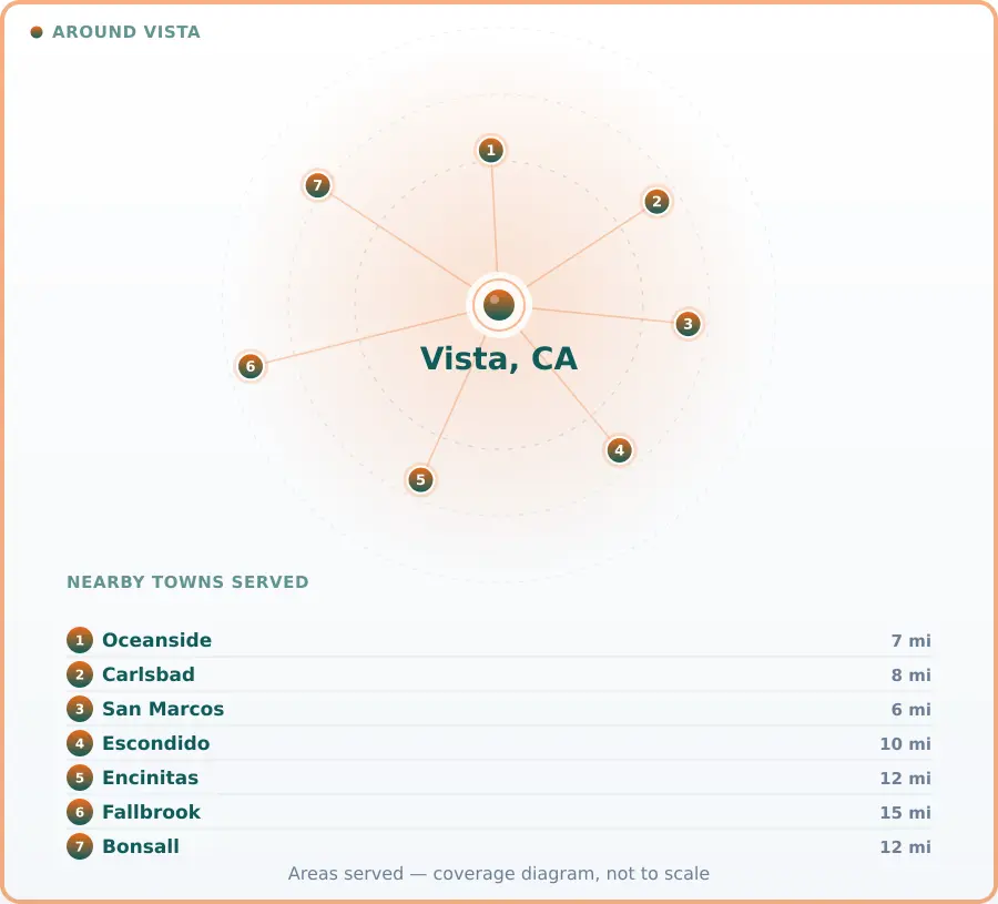 Service area diagram for Vista, CA, covering Oceanside 7 miles away, Carlsbad 8 miles away, San Marcos 6 miles away, Escondido 10 miles away, Encinitas 12 miles away, Fallbrook 15 miles away and Bonsall 12 miles away.
